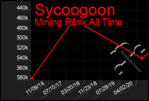 Total Graph of Sycoogoon