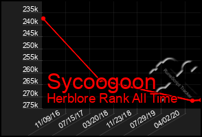 Total Graph of Sycoogoon