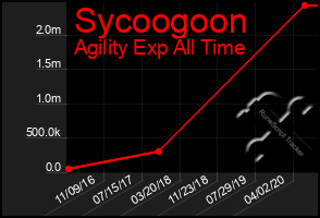 Total Graph of Sycoogoon