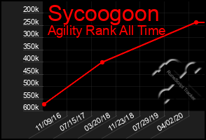 Total Graph of Sycoogoon