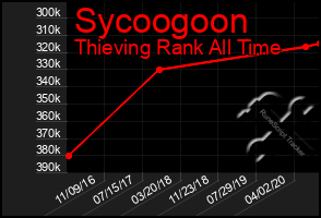 Total Graph of Sycoogoon