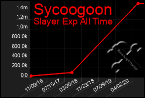 Total Graph of Sycoogoon