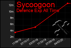 Total Graph of Sycoogoon