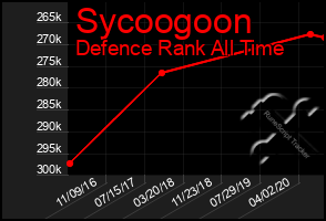 Total Graph of Sycoogoon