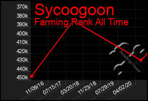 Total Graph of Sycoogoon