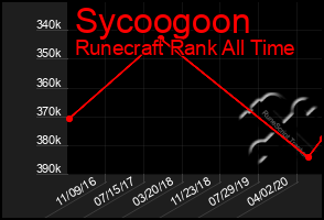 Total Graph of Sycoogoon