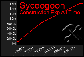 Total Graph of Sycoogoon