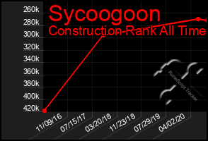 Total Graph of Sycoogoon