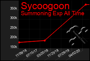 Total Graph of Sycoogoon