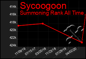 Total Graph of Sycoogoon