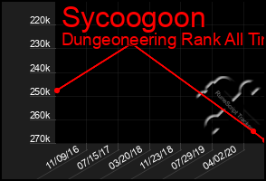 Total Graph of Sycoogoon