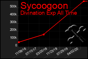 Total Graph of Sycoogoon