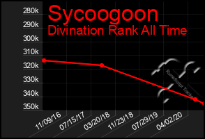 Total Graph of Sycoogoon