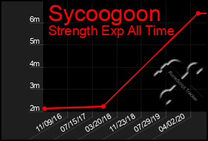 Total Graph of Sycoogoon