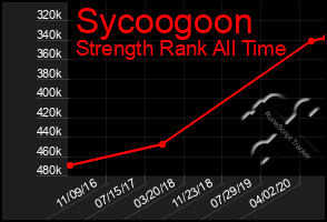 Total Graph of Sycoogoon