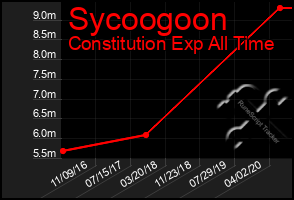 Total Graph of Sycoogoon