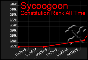 Total Graph of Sycoogoon