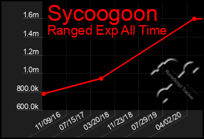 Total Graph of Sycoogoon