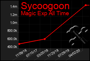 Total Graph of Sycoogoon