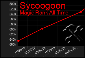 Total Graph of Sycoogoon