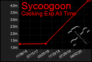 Total Graph of Sycoogoon