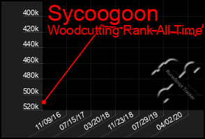 Total Graph of Sycoogoon