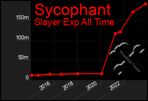 Total Graph of Sycophant