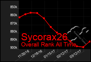 Total Graph of Sycorax26