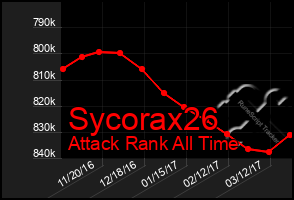 Total Graph of Sycorax26