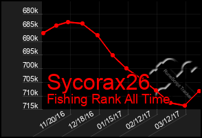 Total Graph of Sycorax26