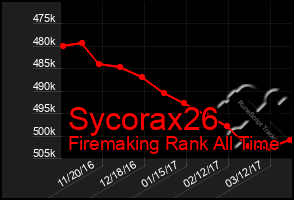 Total Graph of Sycorax26