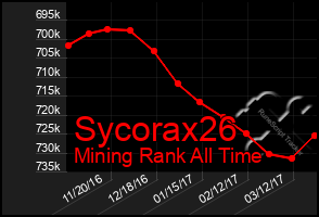 Total Graph of Sycorax26