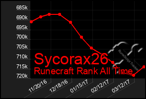 Total Graph of Sycorax26