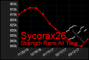 Total Graph of Sycorax26