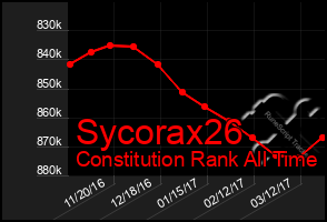 Total Graph of Sycorax26