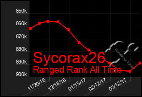 Total Graph of Sycorax26