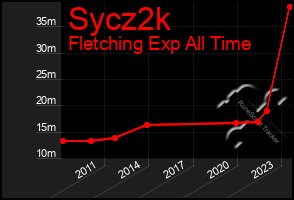 Total Graph of Sycz2k