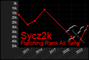 Total Graph of Sycz2k