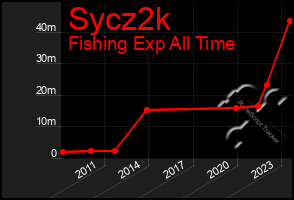 Total Graph of Sycz2k