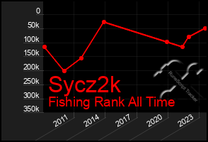 Total Graph of Sycz2k