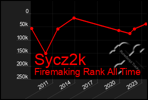 Total Graph of Sycz2k