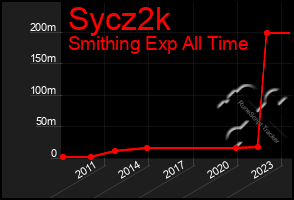 Total Graph of Sycz2k