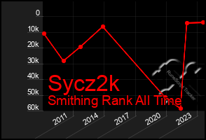 Total Graph of Sycz2k