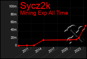 Total Graph of Sycz2k