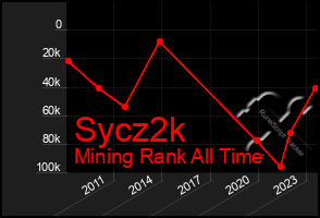 Total Graph of Sycz2k