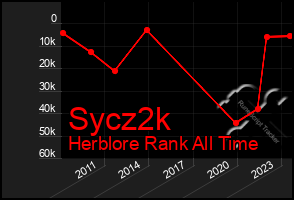 Total Graph of Sycz2k