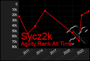 Total Graph of Sycz2k