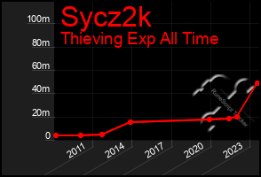 Total Graph of Sycz2k