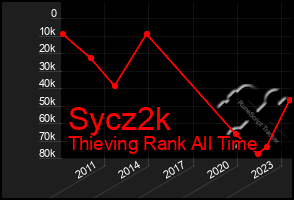 Total Graph of Sycz2k