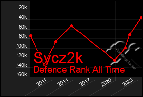 Total Graph of Sycz2k